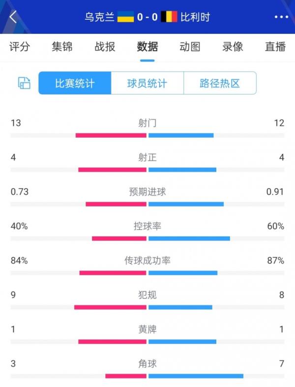 乌克兰0-0比利时全场数据：射门13对12，双方均4次射正