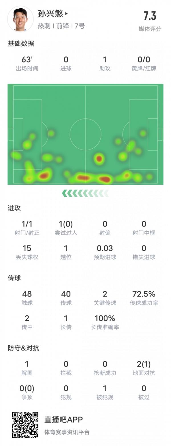 孙兴慜本场比赛数据：1助攻2关键传球&15次丢失球权，评分7.3