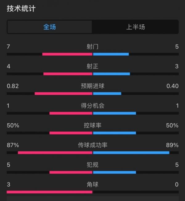 曼联vs伊镇半场数据：射门5-7，射正3-4，角球0-3，控球率55开