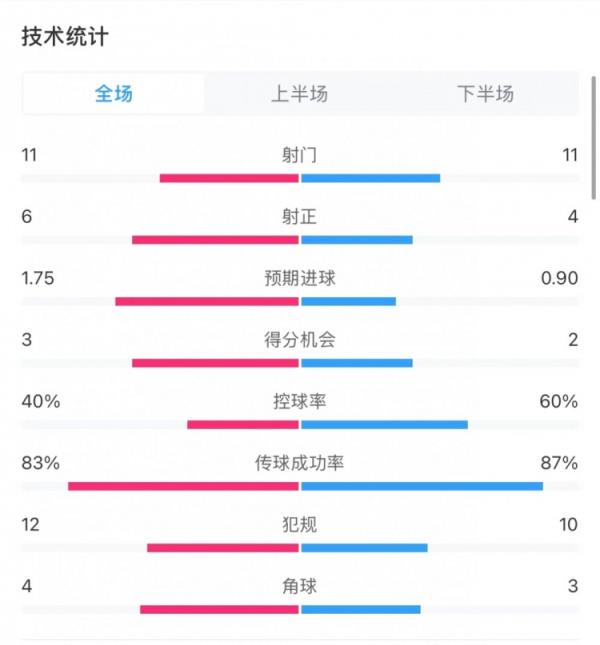 伊镇1-1曼联全场数据：射门11-11，射正6-4，控球率四六开