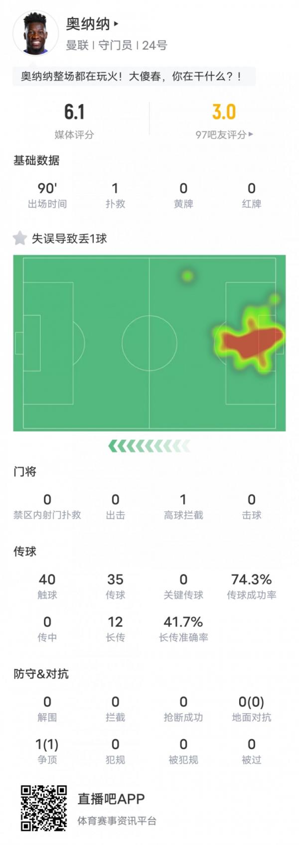 辣眼睛！奥纳纳本场数据：全场1扑救&1次失误致丢球，评分6.1