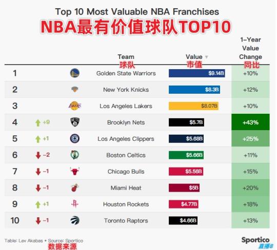 最高91亿刀！NBA球队2024市值排行：勇尼湖断层前三 篮网蹿升9名