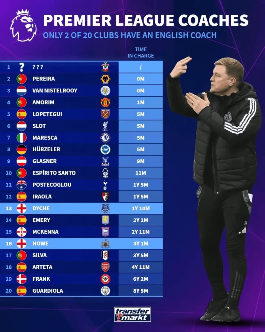 英超现任主帅执教时长：瓜帅8年5个月居首，阿尔特塔4年11月第三