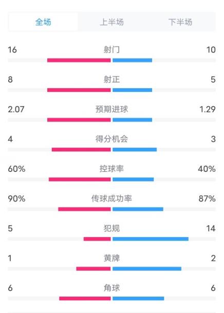 皇马4-2塞维利亚数据：射门16-10，射正8-5，控球率59%-41%