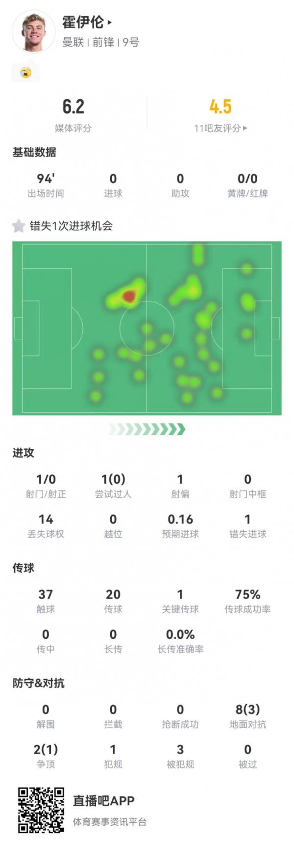 霍伊伦本场1射0正+1失良机+3造犯规 10对抗4成功 获评6.2分