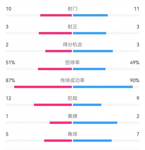 尤文1-2米兰全场数据：射门10-11，射正3-3，得分机会2-3